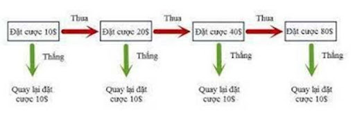 Cược gấp thếp xóc đĩa trên Kubet như thế nào mới chuẩn?